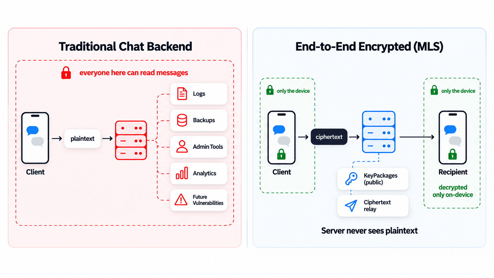 Traditional chat backend vs end-to-end encrypted MLS architecture: in a traditional backend, plaintext reaches the server and the trust boundary expands to logs, backups, admin tools, analytics, and future vulnerabilities; everyone inside can read messages. With E2EE, messages leave the client as ciphertext, the server only stores public KeyPackages and relays ciphertext, and decryption happens only on the recipient's device.