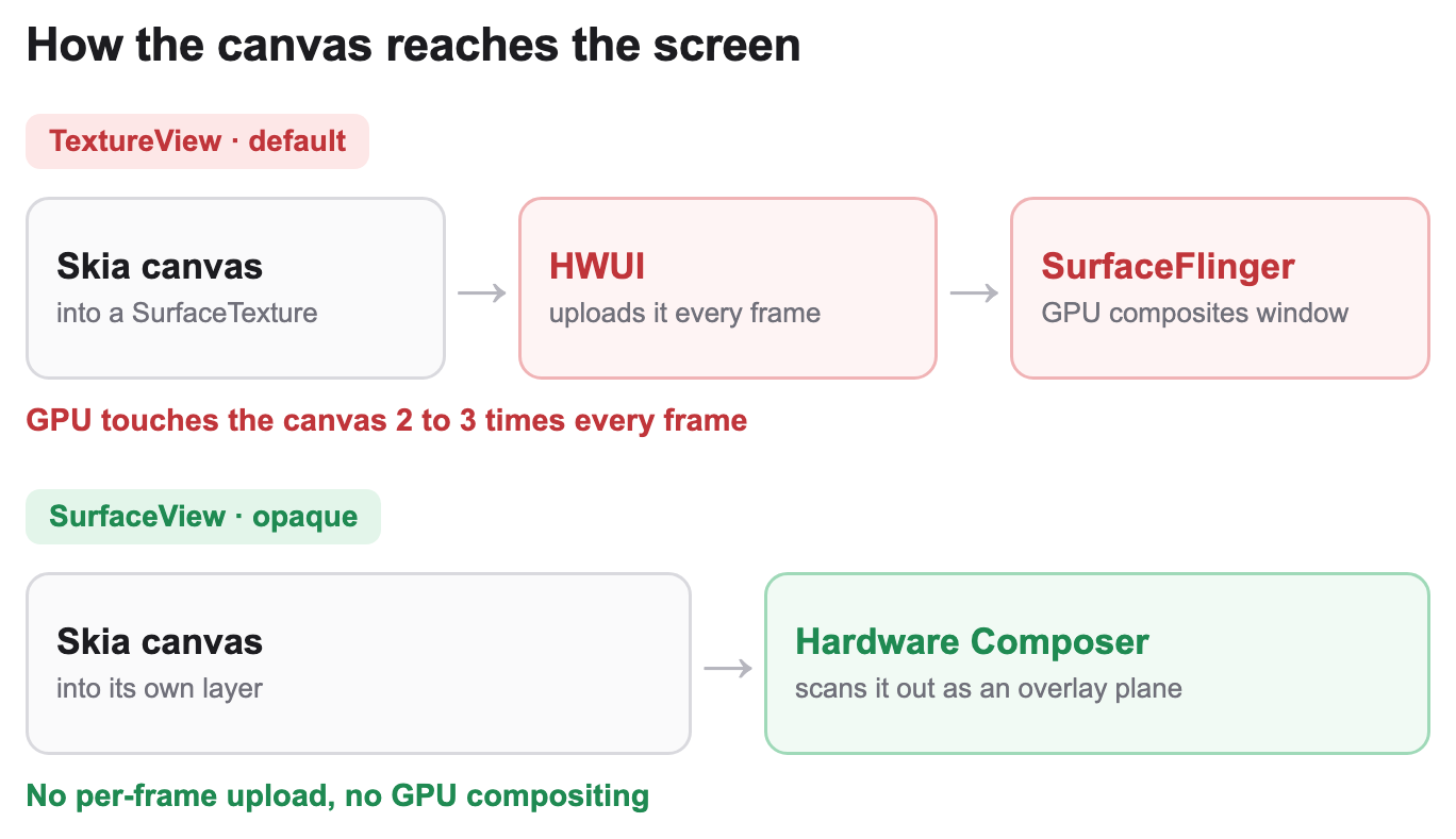 Two compositing paths for the same Skia canvas. On the TextureView path (default) Skia renders into a SurfaceTexture, HWUI binds and samples it into the app window buffer every frame, then SurfaceFlinger GPU composites the window, so the GPU touches the canvas two to three times per frame and the RenderThread stays pinned. On the SurfaceView path (opaque) Skia renders into its own dedicated layer that the Hardware Composer scans out directly as an overlay plane, with no per frame upload and no GPU compositing.