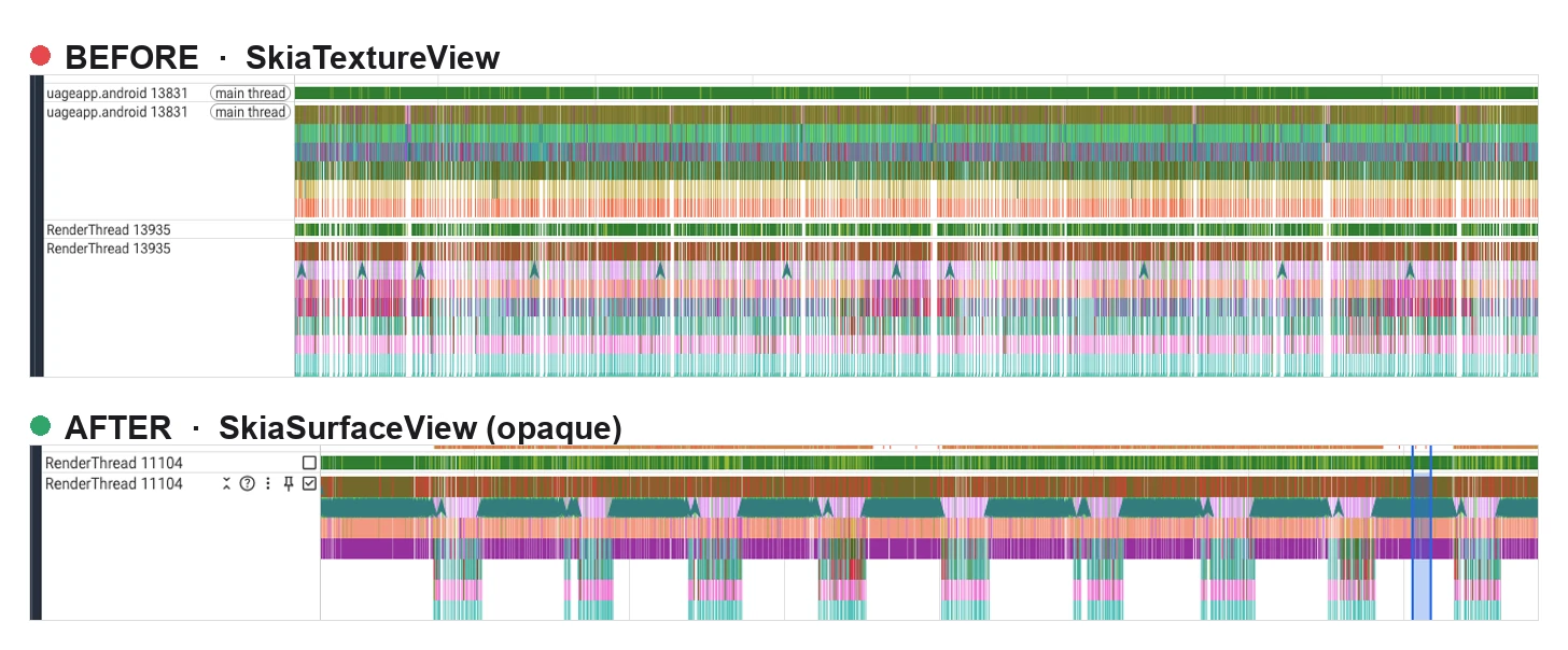 Perfetto thread timeline before and after. In the before capture the main thread and the RenderThread are solid bands of work across the entire window with no idle. In the after capture the RenderThread runs in short rhythmic bursts separated by clear idle gaps, waking once per frame and sleeping in between.
